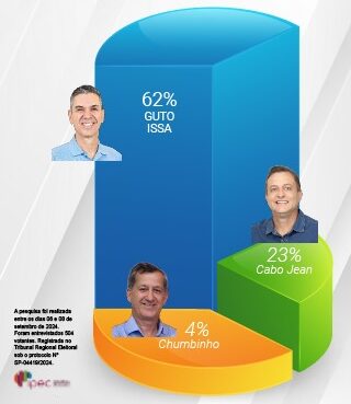 Pesquisa Ipec revela cenário da disputa eleitoral em São Roque